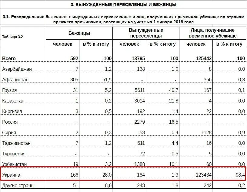Поддержка вынужденных переселенцев. Беженцы и вынужденные переселенцы в рф статистика. статистика беженцев и переселенцев в россии. таблица беженцев и вынужденных переселенцев таблица. численность беженцев в россии.