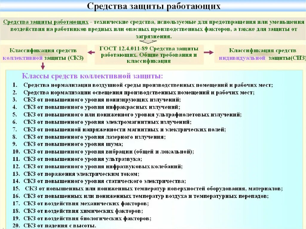 Средства коллективной защиты подразделяются на. Классификация промышленных средств индивидуальной защиты. Классификация средств защиты работников. Классификация средств коллективной защиты. Оснащение средствами коллективной защиты.