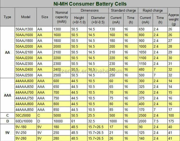Время работы батарейки. Таблица зарядки ni-MH аккумуляторов. Ток заряда ni-MH аккумуляторов 1.2. Таблица заряда ni-MH аккумуляторов. Таблица зарядки ёмкости аккумулятора.