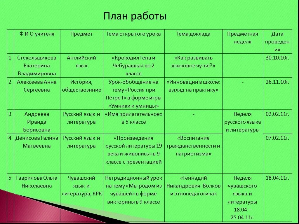 План недели русского языка и литературы. План открытого урока по русскому языку. План проведения недели русского языка и литературы. План урока по литературе. Мероприятия недели литературы в школе