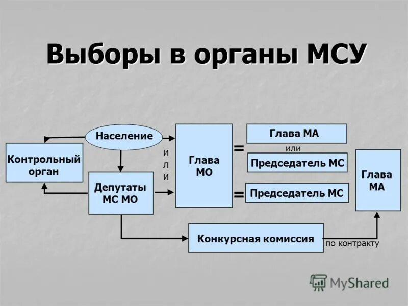 Органы местного самоуправления избираются населением. Мажоритарная система органов. – муниципальных выборов главы местного самоуправления. Выборы в местные органы самоуправления были. Местное самоуправление иллюстрации.
