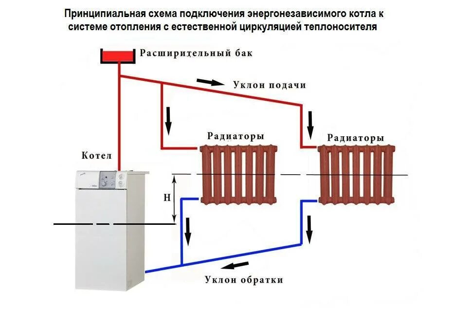 Принципы отопления. Схема подключения отопительного газового котла. Схема подключения напольного газового котла к газу. Схема подключения газового котла к системе отопления. Схема монтажа газового отопления напольного котла.