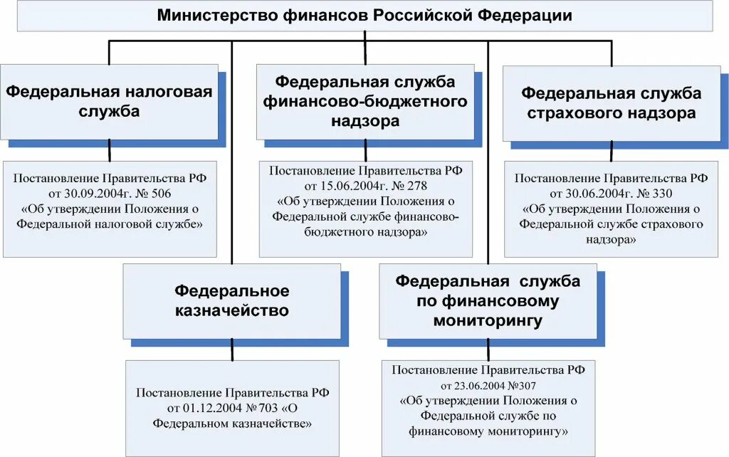 Организационная структура Министерства финансов РФ схема. Полномочия Министерства финансов РФ схема. Структура Министерства финансов РФ схема. Составьте схему: «структура правительства РФ». Отраслевое ведомство министерства