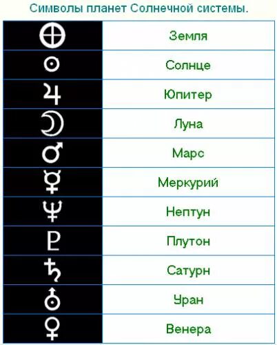 Как понять планету в знаке зодиака. Знаки зодиака символы. знаки планет. знаки зодиака планеты покровители. зодиакальные символы планет.