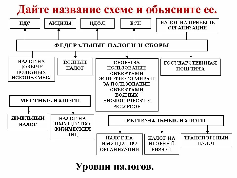 Наименование налога