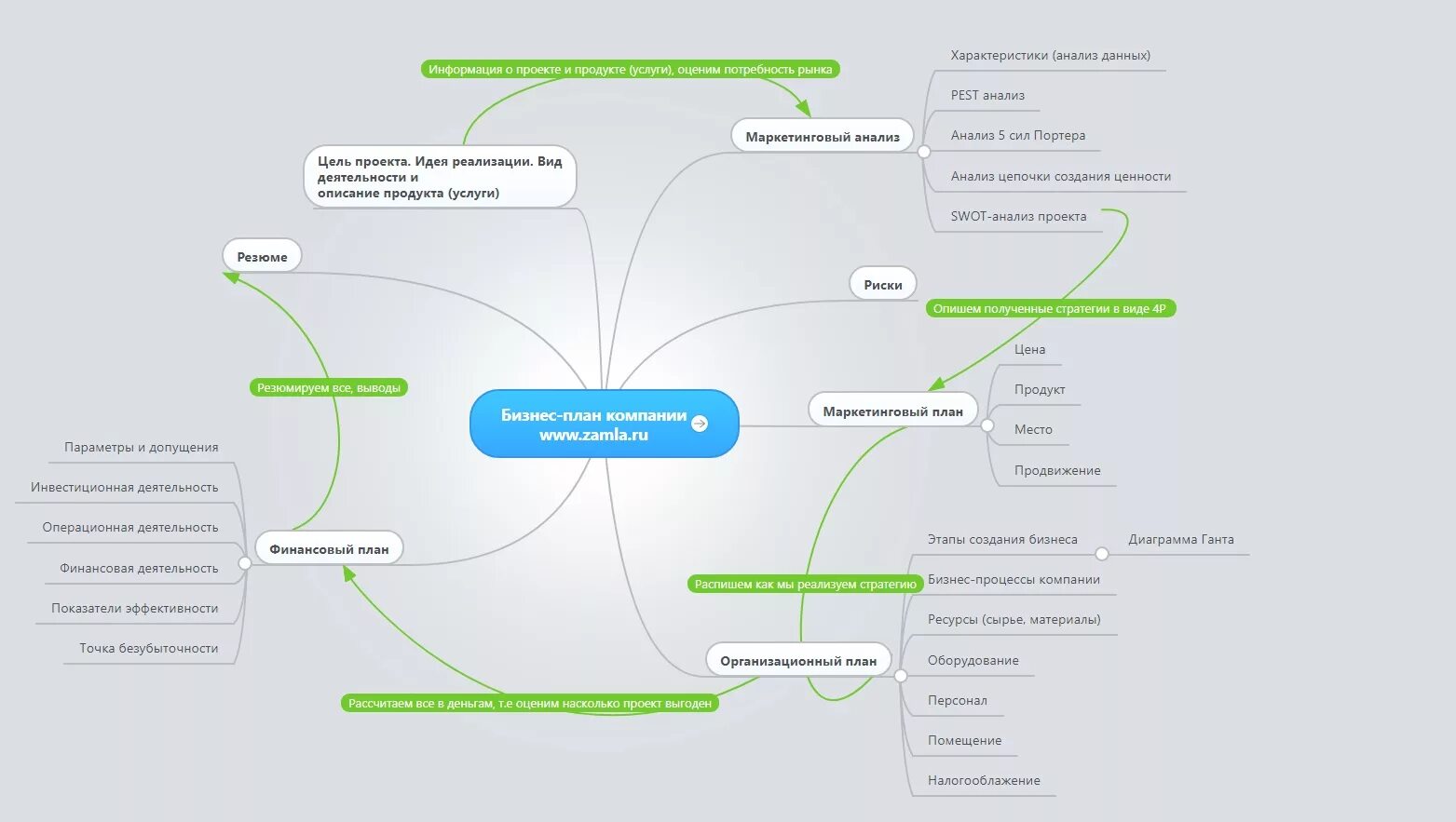 Бизнес карта организации. Ментальная карта бизнес план. Интеллект карта бизнес план. Организационная структура Ментальная карта. Финансовое планирование Ментальная карта.