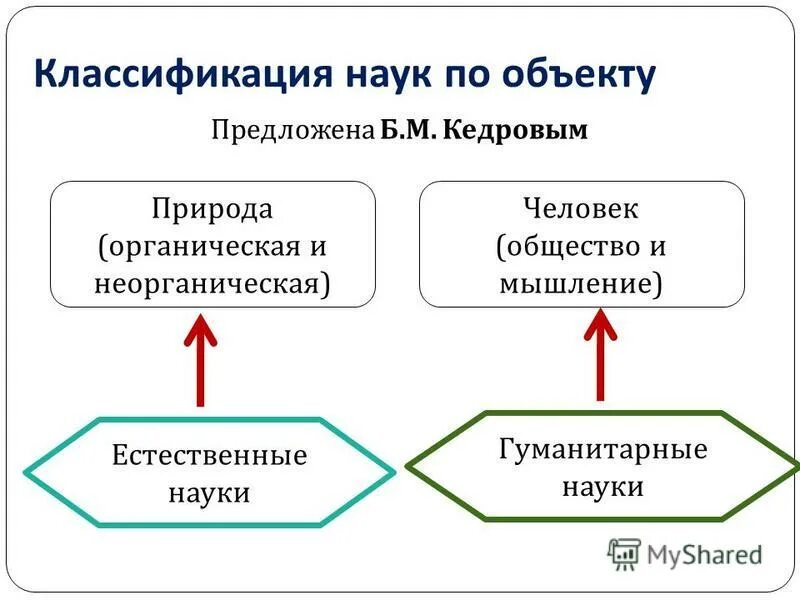 классификация наук предложили. классификация конта. треугольник научного знания б. кедрову. астрономия как наука подразделяется на разделы.