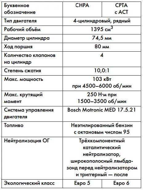 характеристики мотора 1,4 турбо 150. 4 tsi 140 л. 1. 1. 8 tsi.
