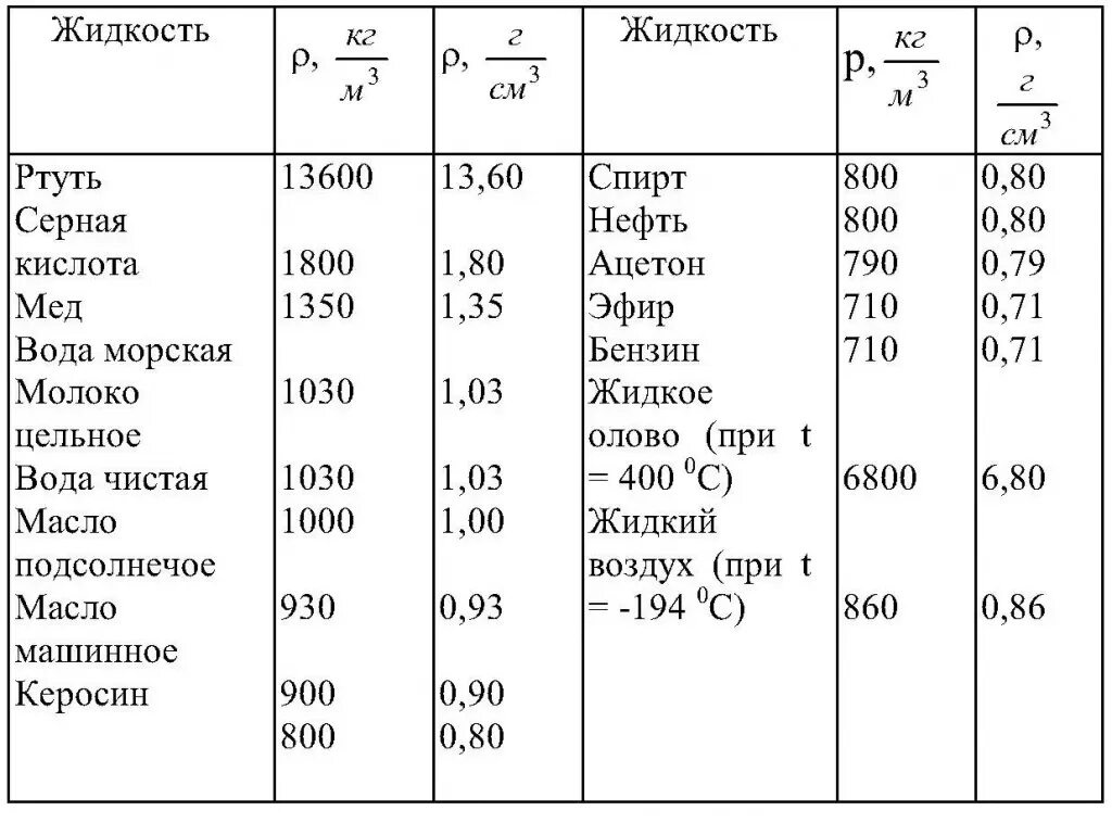 7 г м3 кг м3. Таблица плотности жидкостей физика 7 класс перышкин. Таблица плотности жидкостей физика 7. Таблица плотности жидкостей физика 7 класс. Таблица плотности жидкостей химия.