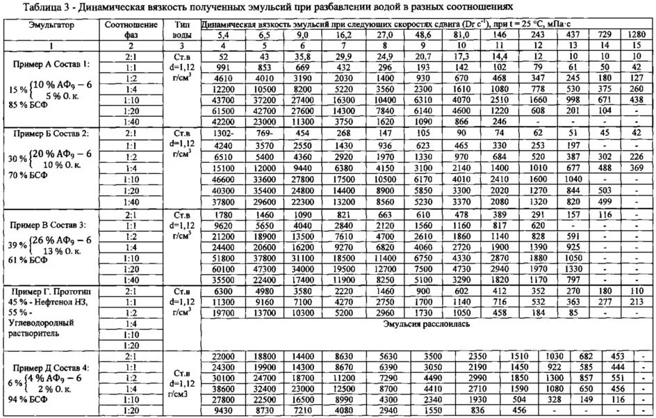 Динамическая вязкость жидкостей таблица. Динамические вязкости жидкостей таблица па*с. Динамический коэффициент вязкости жидкости таблица. Динамическая вязкость нефтепродуктов таблица.