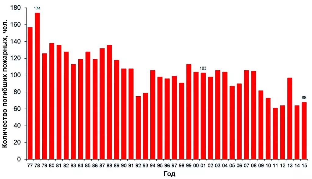 Пожары в СССР статистика. Лесные пожары в СССР И России статистика. Статистика лесных пожаров в СССР. Пожары лесов статистика в мире.