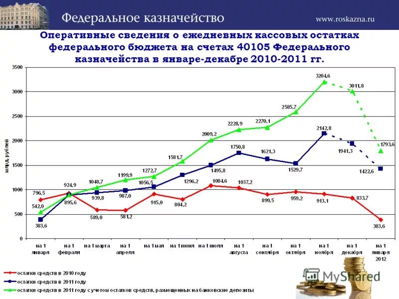 единый казначейский счет схема. остатки на счетах федерального бюджета. единый счет федерального бюджета. остатки на счетах федерального бюджета. источники финансирования дефицита бюджета.