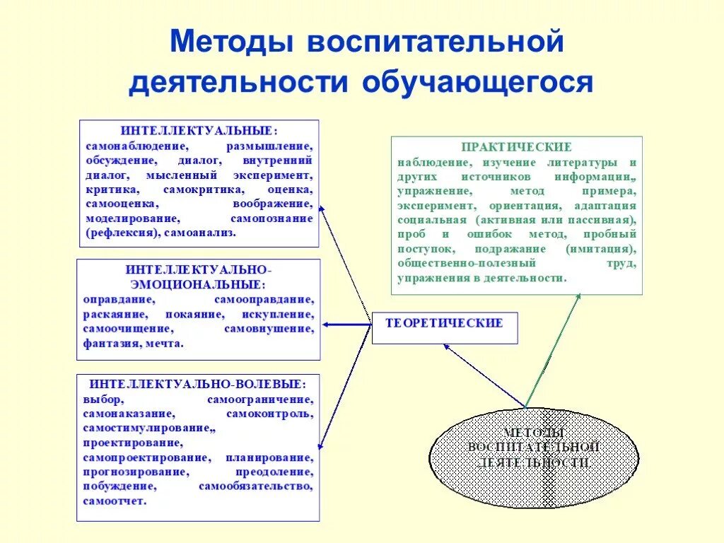 Алгоритм воспитательной деятельности