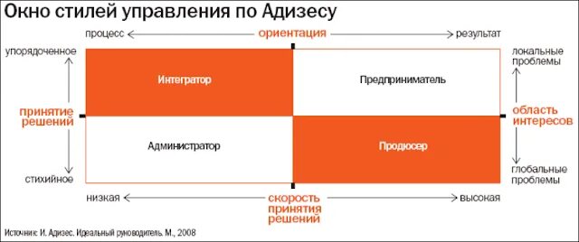 Пройти тест адизеса с результатом
