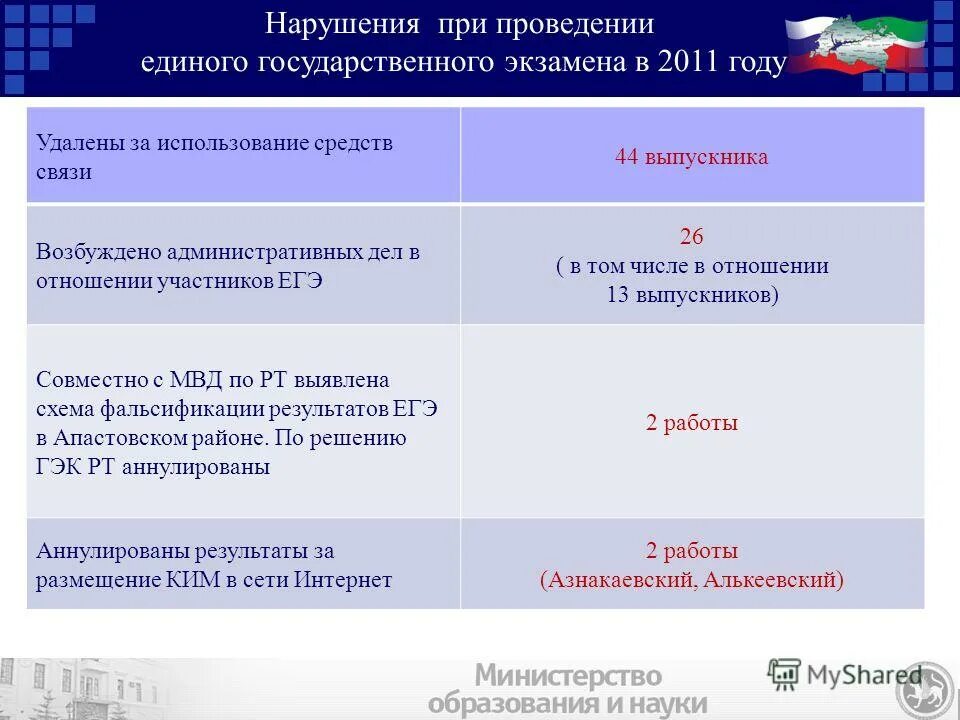 Нарушения при проведении ЕГЭ. Нарушения при проведении экзамена ЕГЭ. Типы нарушений при проведении ЕГЭ. Что является нарушением при проведении экзамена ЕГЭ.