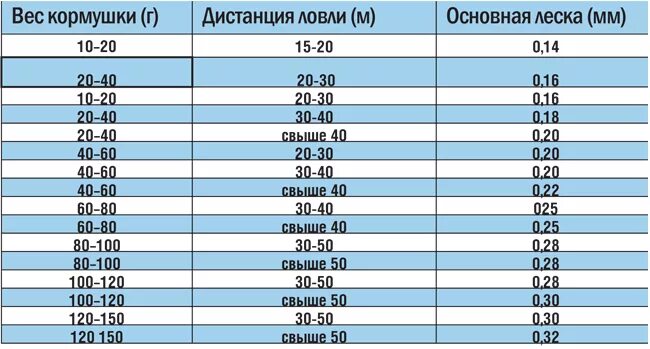 Диаметр основной лески. Диаметр плетенки для фидера до 100 грамм. Диаметр лески для ловли карася на поплавочную удочку. Pe 1. Диаметр основной лески.