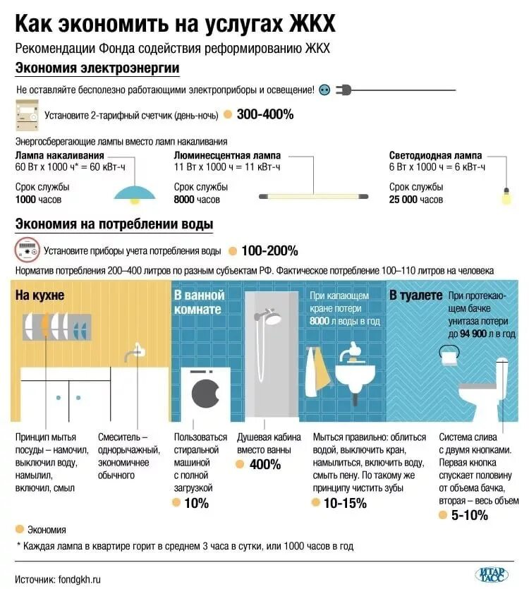 Комиссионные жкх. Как экономить на коммунальных услугах. Как сэкономить на услугах ЖКХ. Экономия коммунальных услуг. Инфографика оплата коммунальных услуг.
