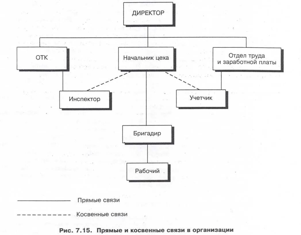 Вертикальные функциональные связи. Прямые и косвенные связи в организации. Прямые связи в организации. Типы связей в организации. Схема организации связи.