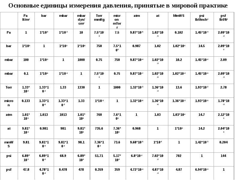 Соотношение между различными единицами измерения давления. Таблица измерений давления пара. Единицы измерения давления таблица. Единица измерения давления в системе си. Какие единицы измерения давления используются