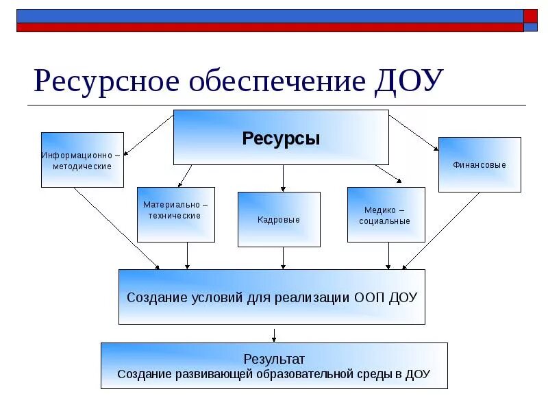 Ресурсное обеспечение образовательных. Схема развития ресурсного потенциала ДОУ. Ресурсное обеспечение в ДОУ. Ресурсы проекта в ДОУ. Резурцний обеспечение.