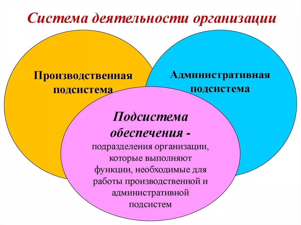 Административная деятельность компании. Производственные подсистемы. Система деятельности. Административная подсистема. Система организации деятельности.