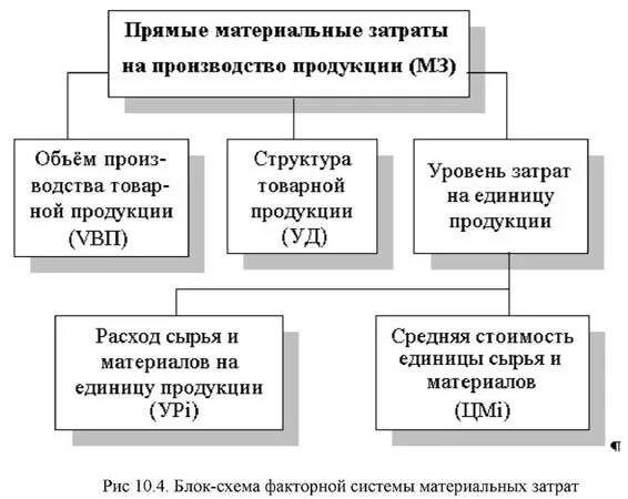 Материальные затраты включают в себя. Материальные затраты схема. Структура прямых затрат. Структура материальных затрат. Прямые материальные затраты на производство это.