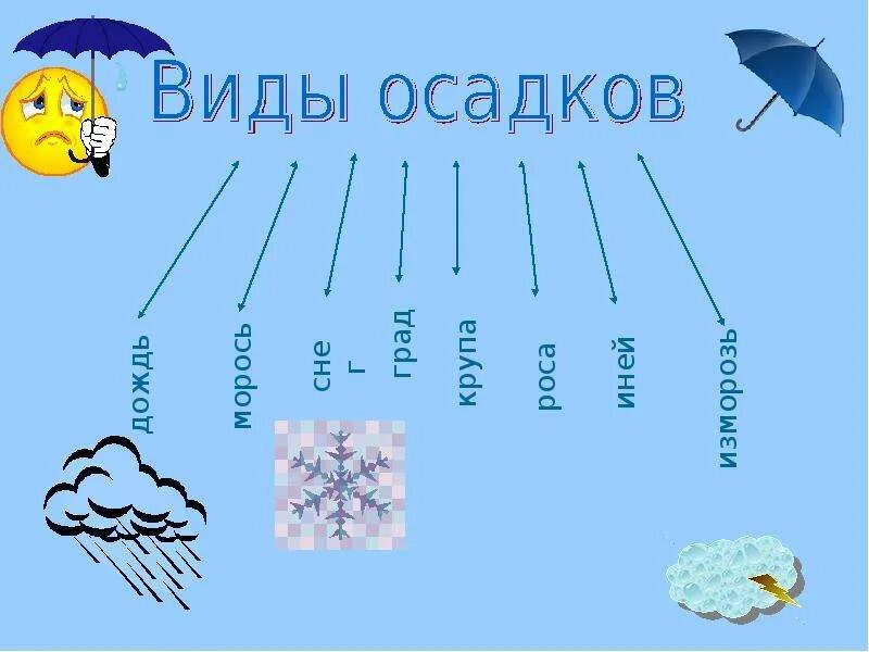 Облака и осадки 6 класс. Виды осадков. Название осадков. Виды атмосферных осадков. Образование атмосферных осадков.