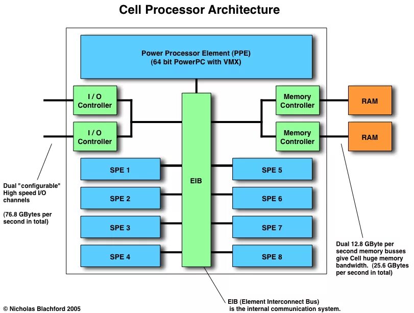 Cpu architecture