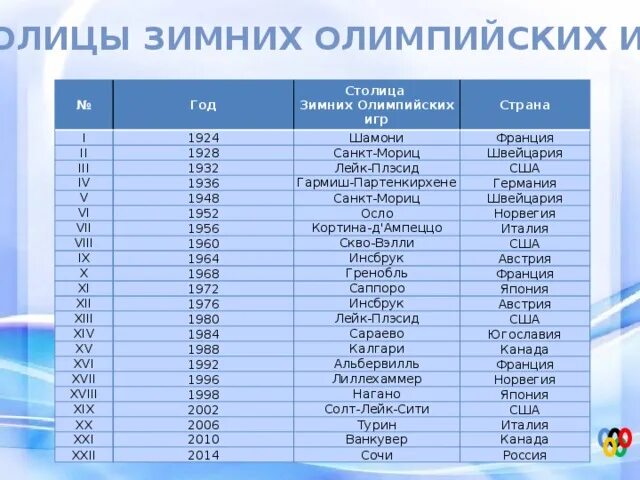 Столицы летних Олимпийских игр. Олимпиады список по годам. Города Олимпийских игр по годам. Столицы Олимпийских игр список.