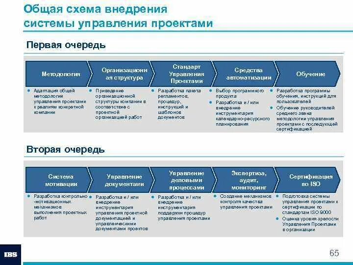 Система управления проектами. Этапы внедрения системы. Схема внедрения проекта. Корпоративная система управления проектами. Этапы внедрения нового