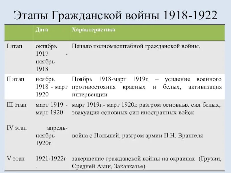 Основные этапы гражданской войны в России 1918-1920. Основные этапы гражданской войны 1917-1920. Этапы и основные события гражданской войны. Таблица этапы события гражданской войны 1918-1920. Годы этапов гражданской войны