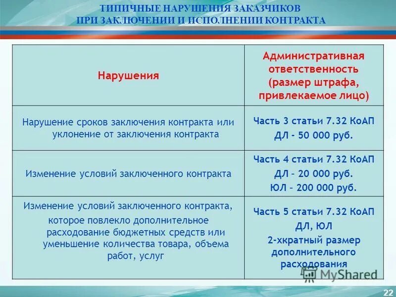 Нарушение срока контракта по 44 фз