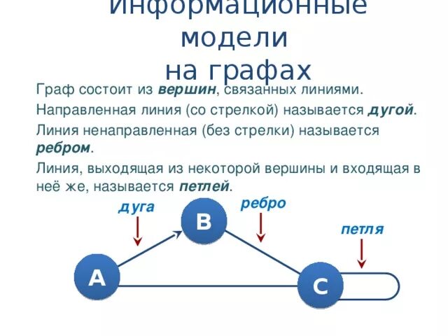 Графические информационные модели. Информационная модель линии. Направленные и ненаправленные графы.