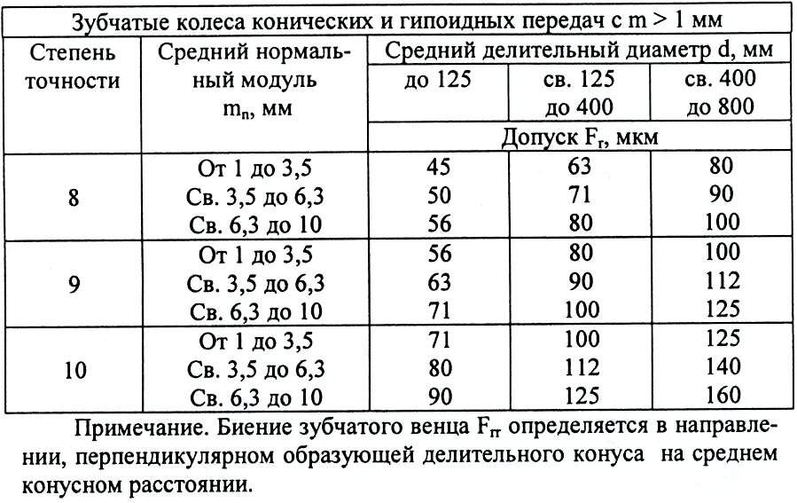 Зубчатое колесо точность. Степень точности колеса. Степень точности 7-с что это. Нормы точности зубчатых передач. Степень точности передачи для прямозубых колес.