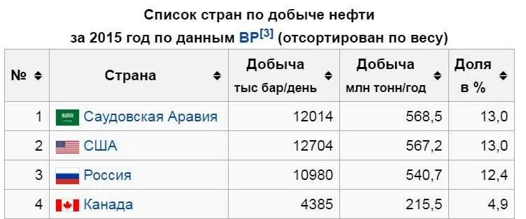 Топ 10 стран по добыче нефти. Страны производители нефти. 10 стран по добыче нефти 2020. Лидеры по добыче нефти 2021. Добыча нефти по странам мира.