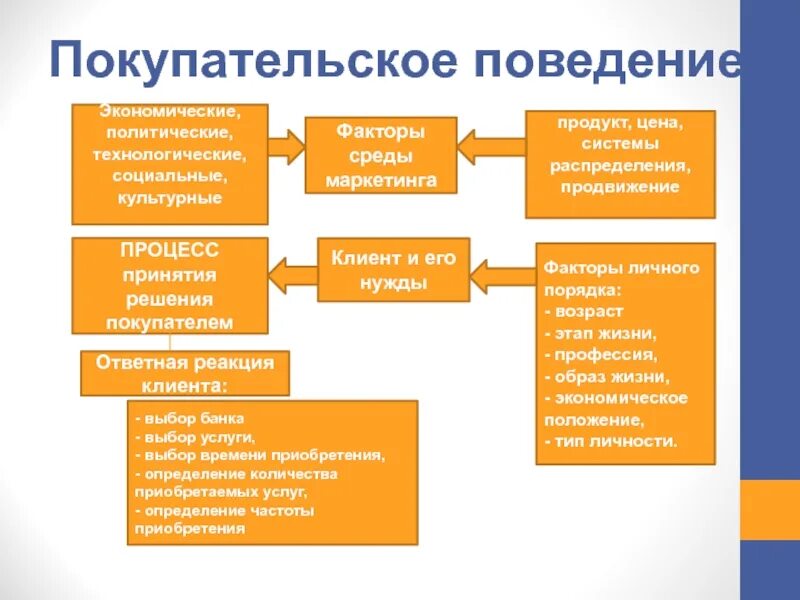 Экономические политические и социально культурные факторы. Покупательское поведение. Факторы поведенческой экономики. Методические основы маркетинговых исследований. Поведенческие факторы экономического.