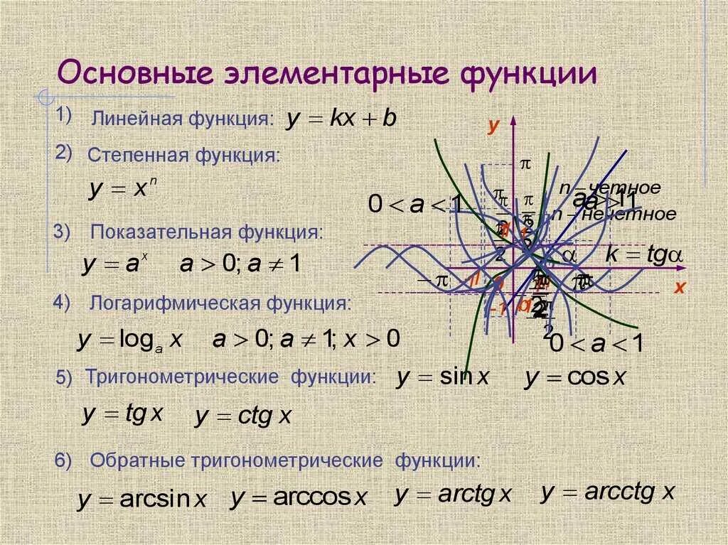 Построение элементарных функций. Основные элементарные функции их свойства и графики. основные свойства элементарных функций. основные виды функций. графики элементарных функций.. 1. основные элементарные функции. степенная функция..