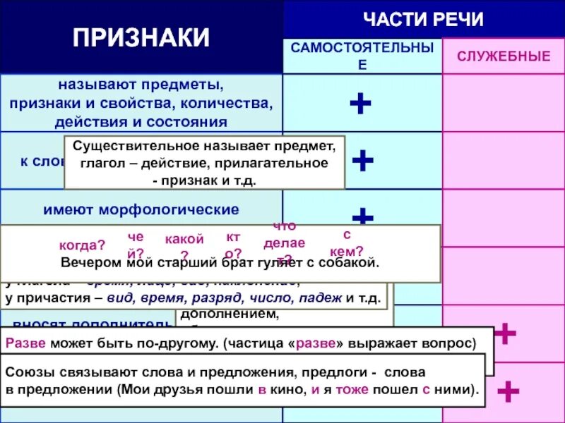 Признаки частей речи. Самостоятельные и служебные части речи. Предмет признак действие. Признак предмета и признак действия.