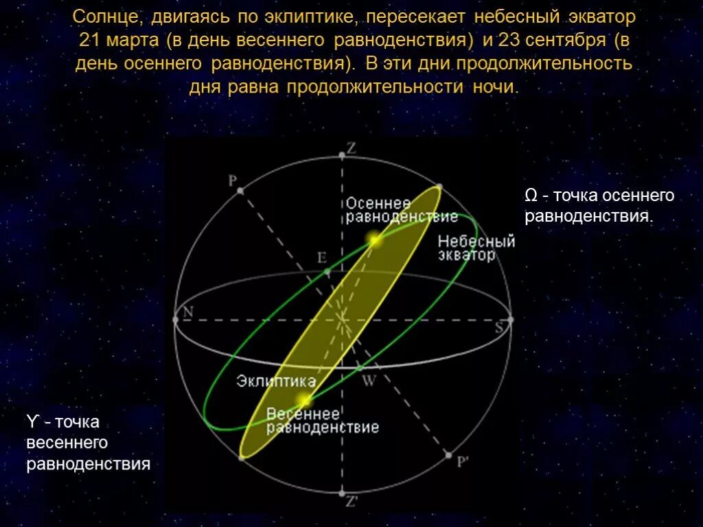 Эклиптика это в астрономии. Эклиптика в дни весеннего и осеннего равноденствия. Эклиптика путь солнца. Эклиптика точка весеннего равноденствия.