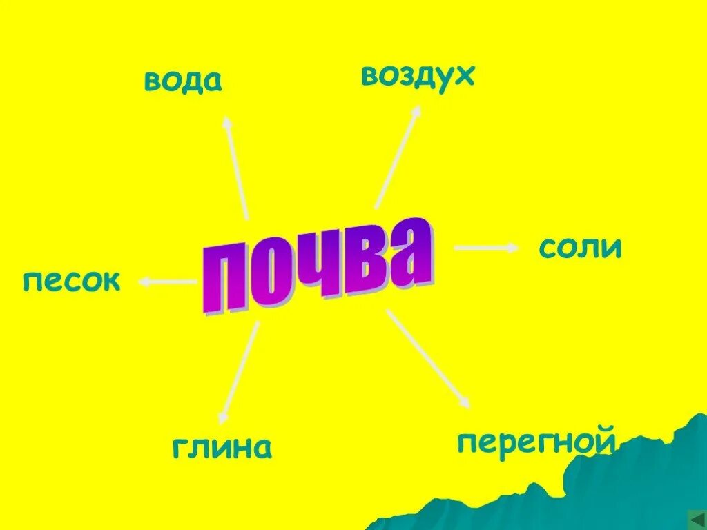 Призентация на тема почива. Про почву 3 класс. Про почву 3 класс. Про почву 3 класс. Почва окр мир 3 класс.