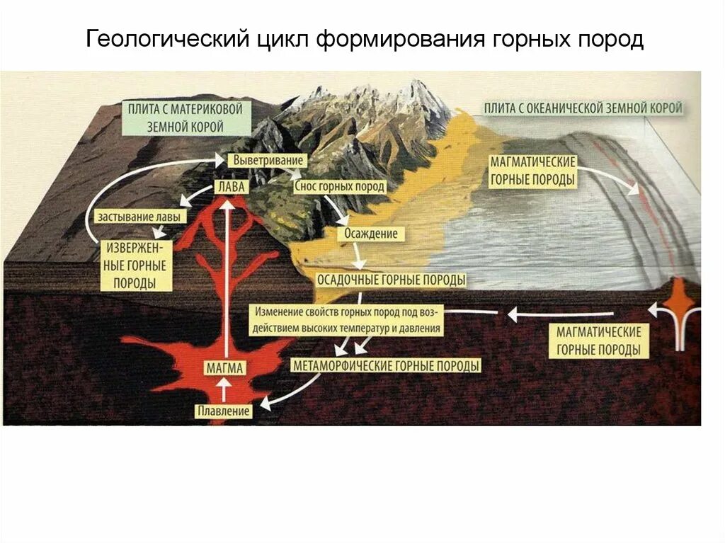 Процесс изменения земель