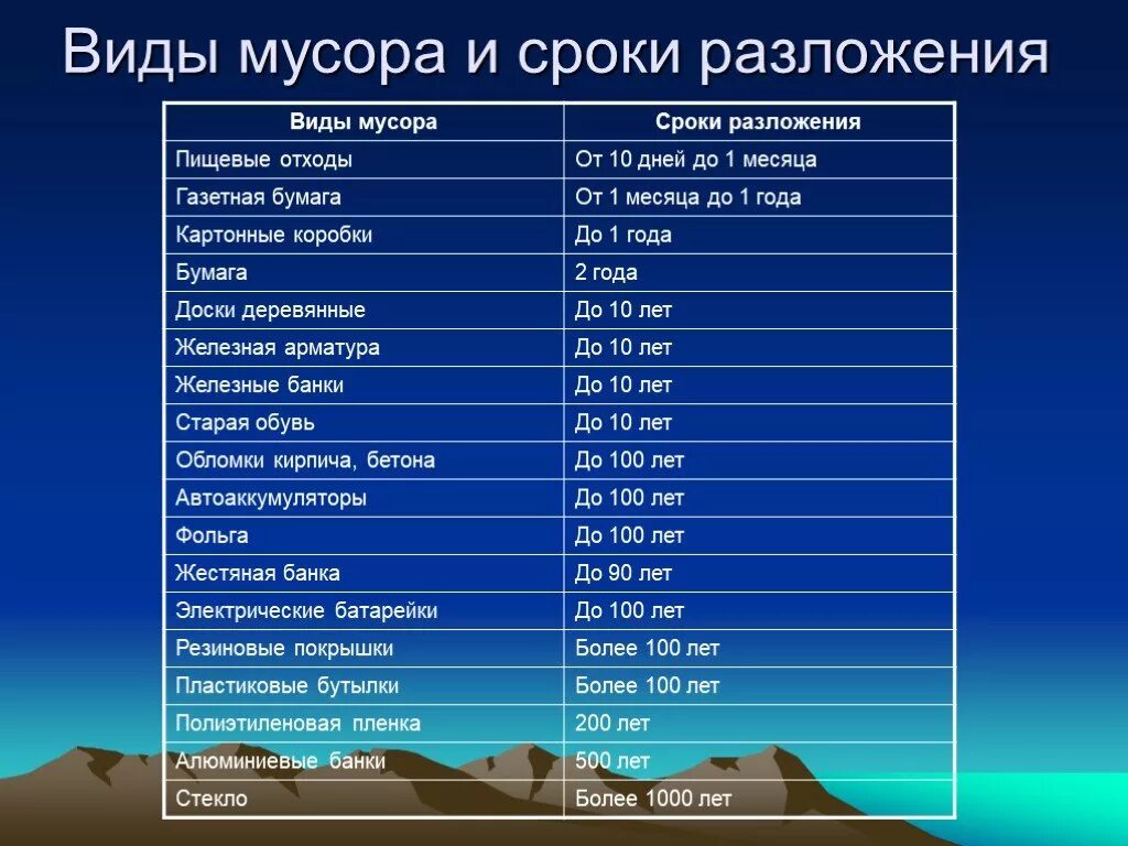 Срок мусорок. Таблица виды отходов и срок разложения. срок разложения отходов таблица. сроки разложения отходов. сроки разложения различных материалов.