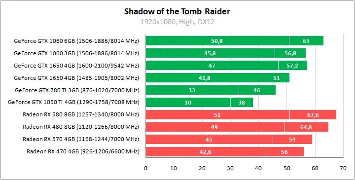 Geforce 1650 сравнение. RX 470 4 GB vs 1060 3 GB. RX 470 4gb vs 1060 6gb. RX 470 4gb vs 1650. RX 6600 vs 1060 3gb.