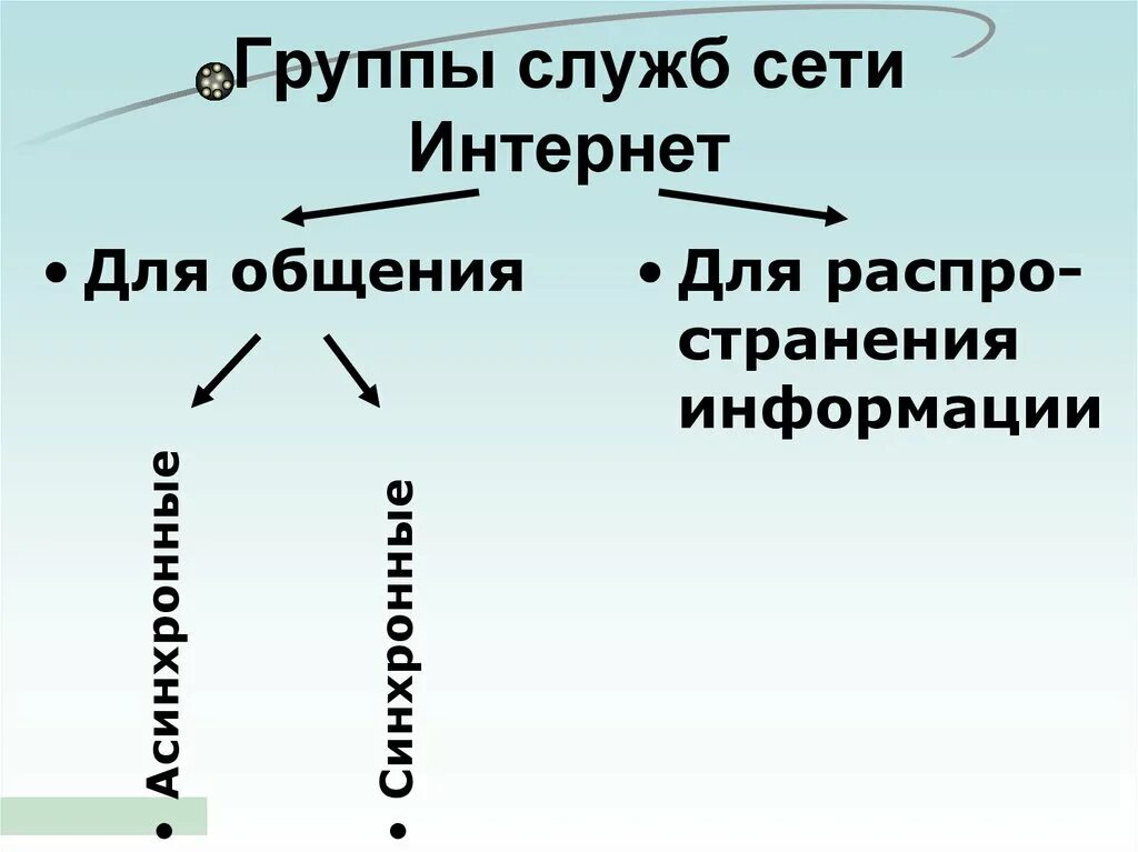 Использование служб сети интернет. Службы сети Internet. Перечислите службы интернета. Виды служб интернета. Службы интернета схема.