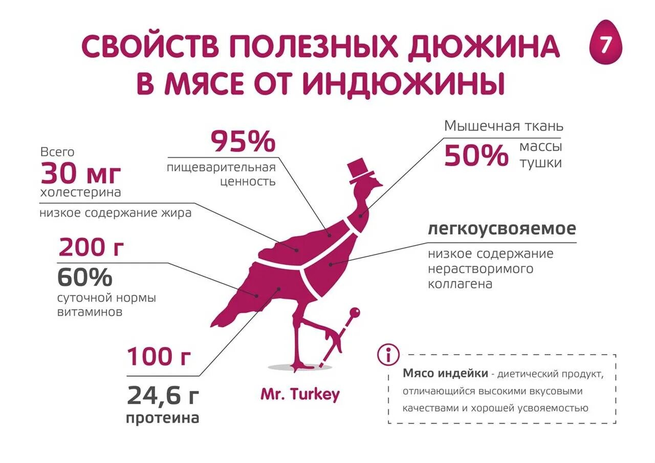 Есть ли индюк. Индейка польза. Мясо индейки польза. Польза мяса индейки для организма человека. Схема разделки тушки индейки.