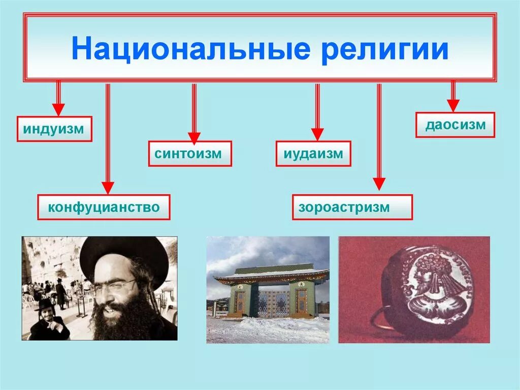 Какие религии относятся к национальным. Национальные религии. Мировые и национальные религии. Национальные религии примеры. Национальные религии Индуизм иудаизм синтоизм.