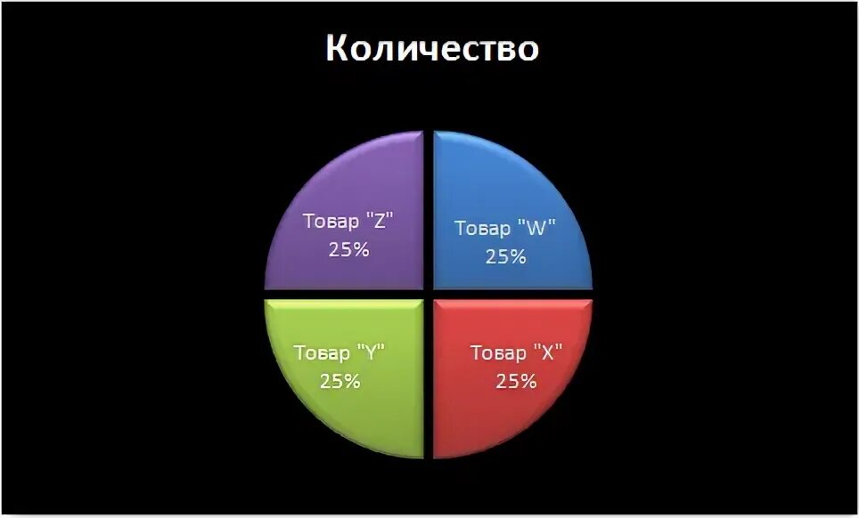 Диаграмма география 7 класс. Проанализируй диаграмму и заполни таблицу. Круговая диаграмма 3 сектора. Круговая диаграмма b2 b5. Проанализируй диаграмму и заполни таблицу товар количество.