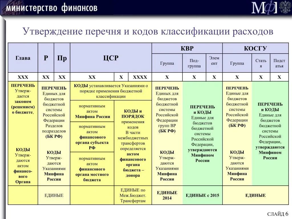 Статьи расходов в бюджете расшифровка. Коды косгу. Что такое КВР В бюджете расшифровка. Косгу что это в бюджете. 244 квр расшифровка