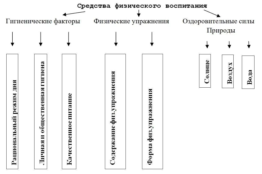 Какое средство физического воспитания является. Средства физического воспитания схема. основные специфические средства физического воспитания. схема классификация методов физического воспитания. физическое воспитание школьников схема.