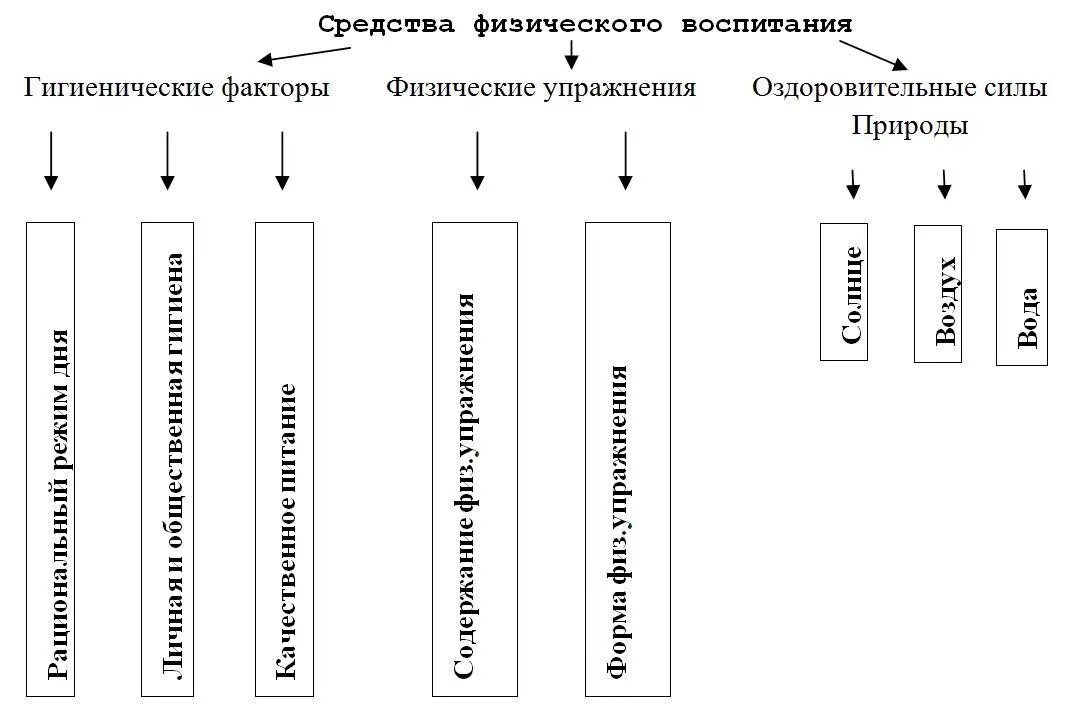 Виды физического воспитания. Схема средств физического воспитания. Основные специфические средства физического воспитания. Схема классификация методов физического воспитания. Классификация средств физического воспитания схема.